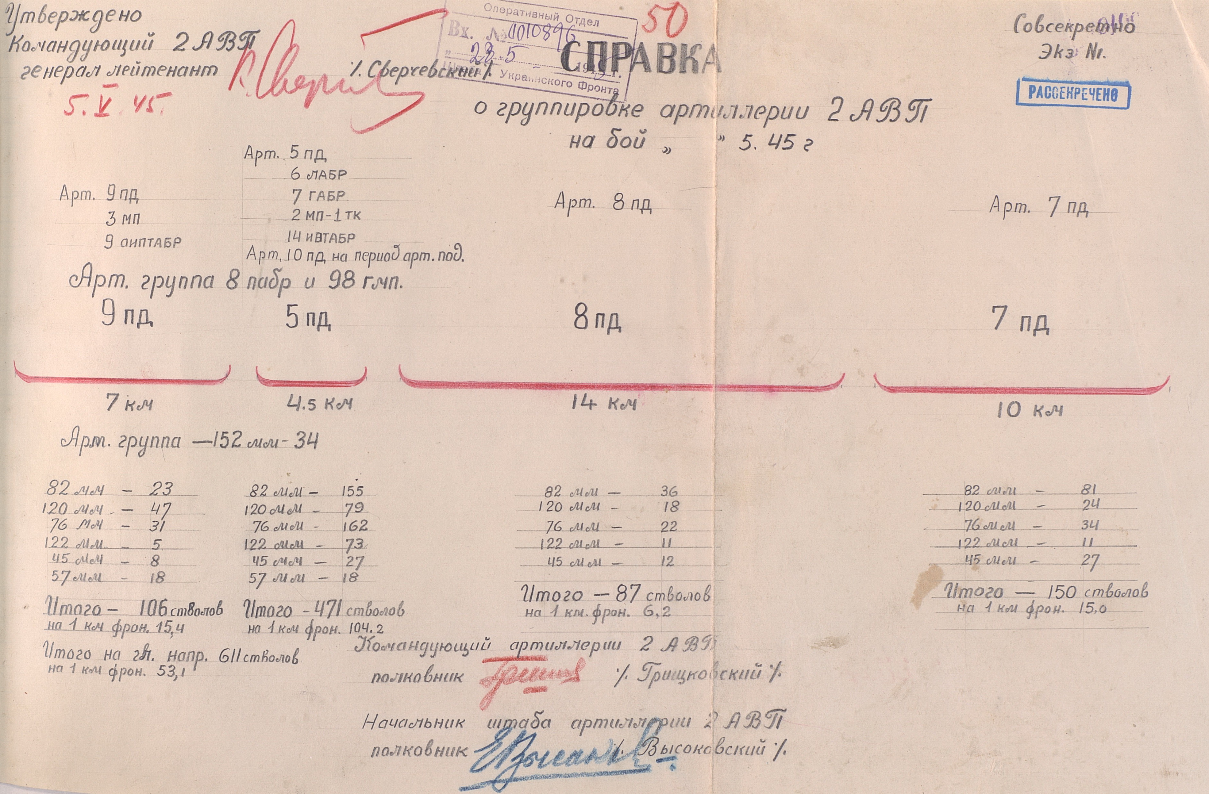 Π‘ΠΏΡΠ°Π²ΠΊΠ° ΠΎ Π³ΡΡΠΏΠΏΠΈΡΠΎΠ²ΠΊΠ΅ Π°ΡΡΠΈΠ»Π»Π΅ΡΠΈΠΈ 2-ΠΉ Π°ΡΠΌΠΈΠΈ ΠΠΎΠΉΡΠΊΠ° ΠΠΎΠ»ΡΡΠΊΠΎΠ³ΠΎ.