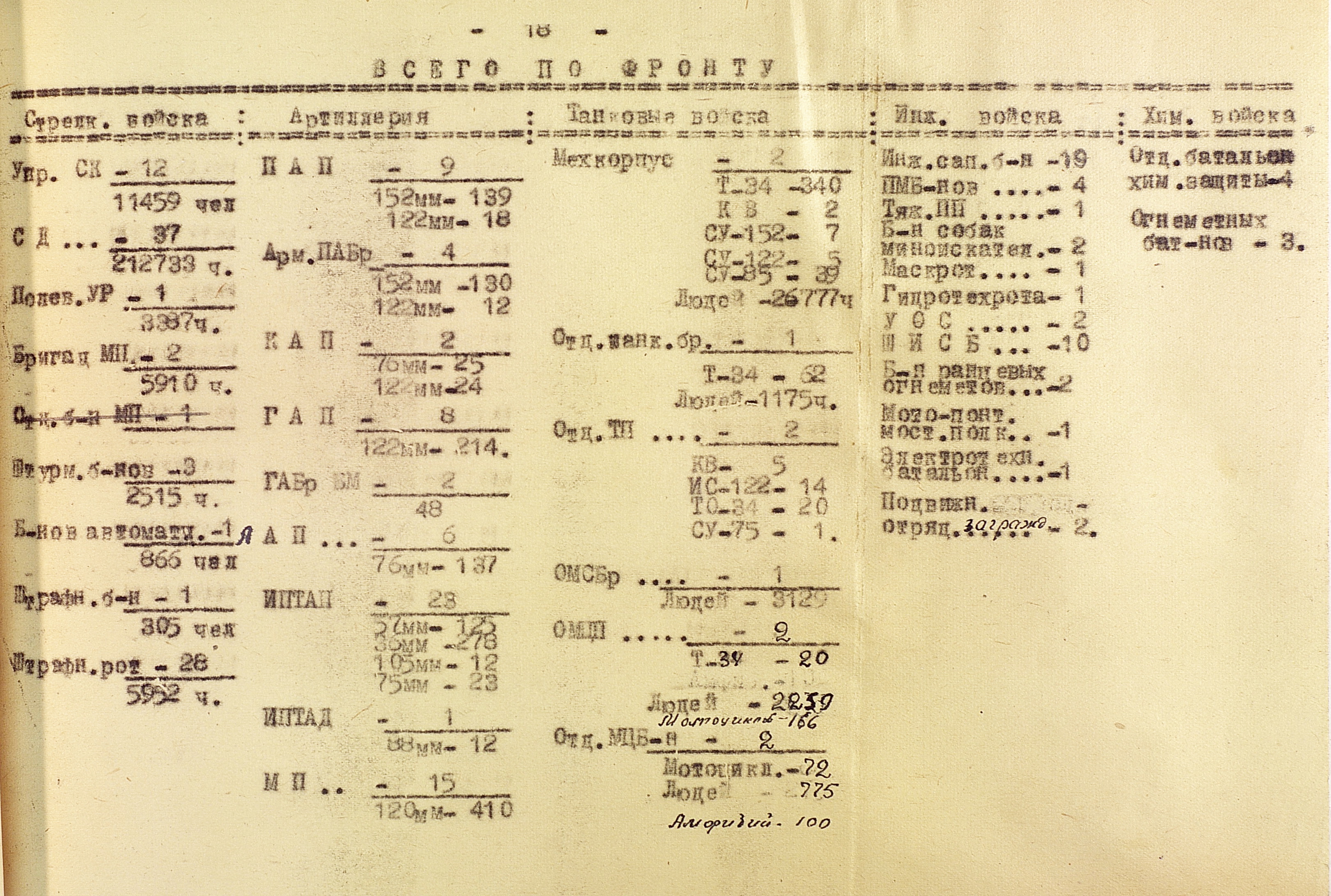 Из ведомости № 00773 планируемого боевого состава войск 3 Украинского фронта на 20 августа 1944 года
