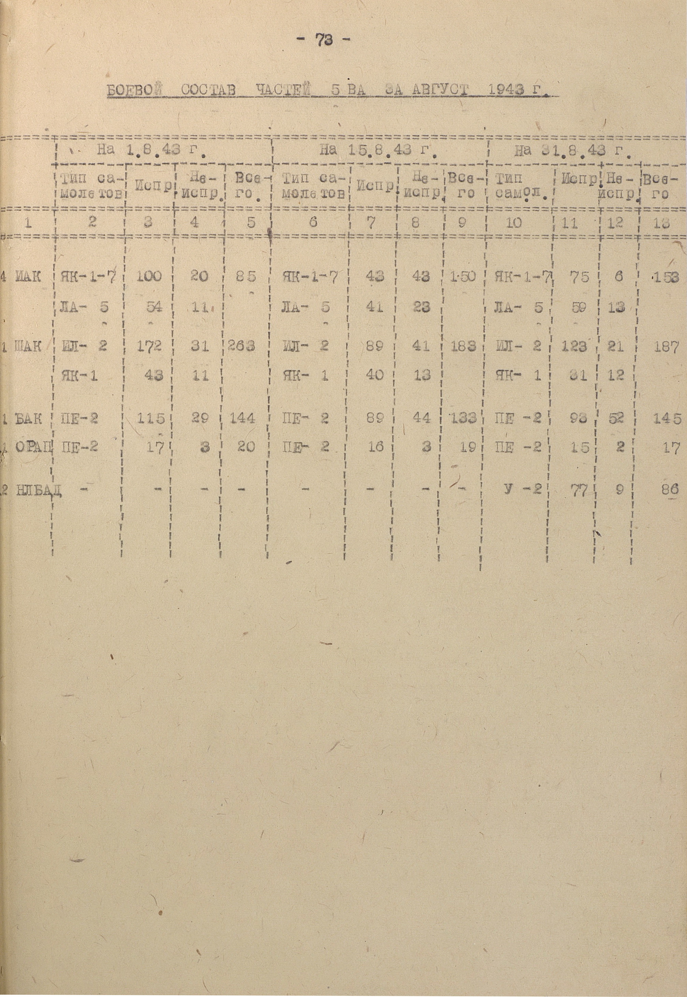 Боевой состав частей 5-й воздушной армии на август 1943 г.